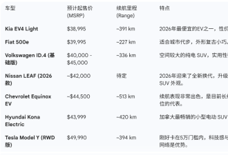 加拿大购买电动车补贴最高$5,000：你有哪些品牌可选？