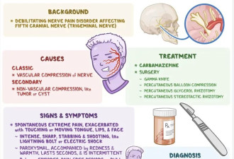 像螺丝刀插进脸里 他患上医学界最痛的病