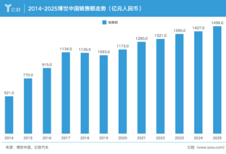 12年狂增1000亿 博世中国只做一件事