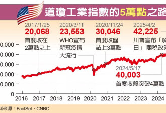 道琼斯飞越5万点 川普：在我任期内会冲上10万点