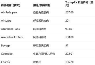 “特朗普大药房”正式上线:43种药品纳入降价清单