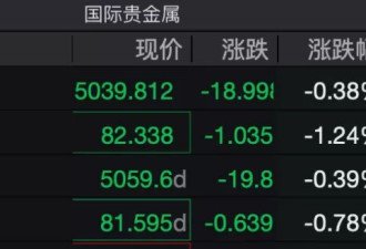 国际金价上蹿下跳，重回5000美元后，能否反弹？