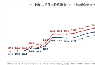 沪杭新房价格指数，竟然创了历史新高？