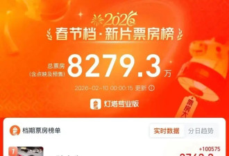 春节档预售票房30小时才过亿！沈腾吴京成龙易烊千玺难救