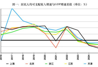 中国最富五地，收入竟赶不上经济增速？