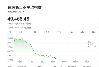美股跳水 中概股跌幅扩大 苹果蒸发8千亿金价闪崩