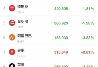 美股跳水 中概股跌幅扩大 苹果蒸发8千亿金价闪崩