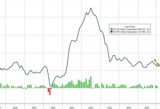 美1月CPI同比2.4%低于预期 核心CPI降至四年最低