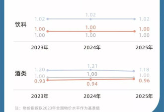 当年轻人回老家后：老家的物价快赶上一线城市了？