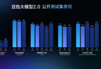 字节豆包2.0发布 正面对标GPT-5和Gemini 3