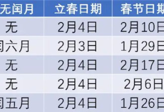 中国疯传！马年“无春”不宜结婚