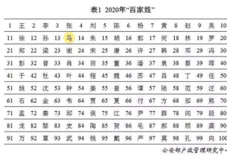 马年：中国姓马的人为什么这么多？