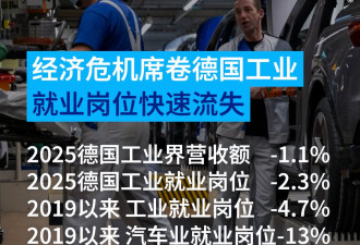 德国工业去年流失12.4万个就业岗位