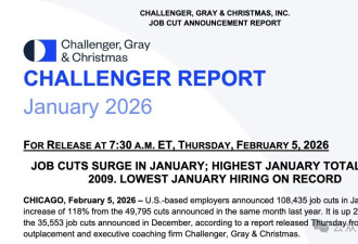 美1月10万大裁员：环比暴涨205% AI加速替代人类