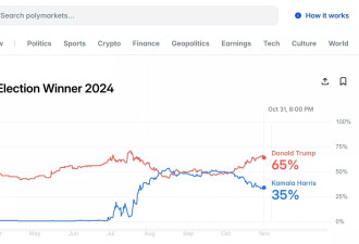 预测赌盘席卷美国 群众智慧还是资本操控？