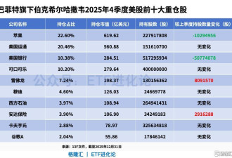 再出手 股神嗅到了什么