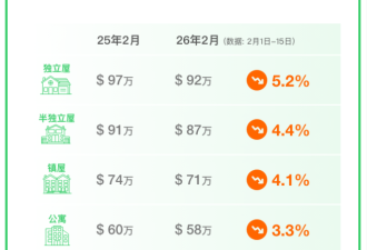 51独家发布：2月大多伦多房价继续下跌，万锦大跌18%