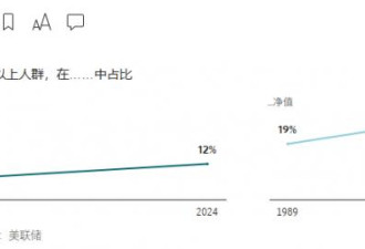 年逾65岁？恭喜，你才是美国经济的主宰
