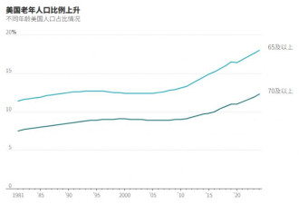 年逾65岁？恭喜，你才是美国经济的主宰