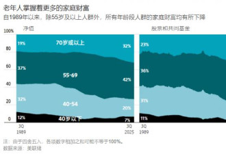 年逾65岁？恭喜，你才是美国经济的主宰