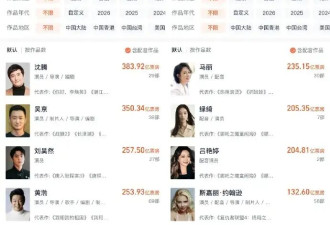 沈腾稳坐中国电影票房最高男主 马丽成中国电影票房最高女主