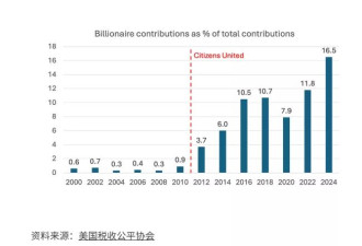 他警告：这才是真正危机 美国正被极少数人重构