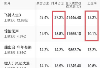 春节最大票房惨案诞生，观众仅165人，票房才3.4万