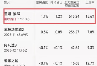 春节最大票房惨案诞生，观众仅165人，票房才3.4万