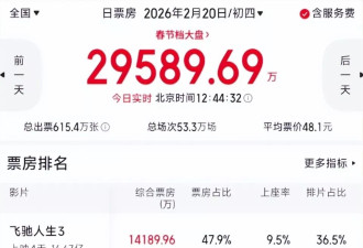 《惊蛰无声》票房被吴京反超，张艺谋还是走到了这一步