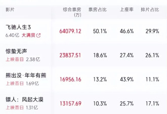 《惊蛰无声》票房被吴京反超，张艺谋还是走到了这一步