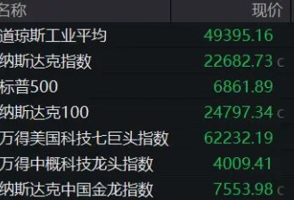 美股全线收跌，原油大涨，国际金银下跌！