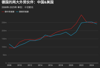 中国再次成为德国最大的贸易伙伴