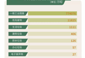 五年产废79亿吨，1659家上市公司信披成色几何？