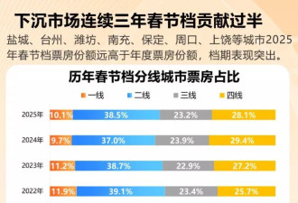 县城年轻人，为何看不起春节电影？