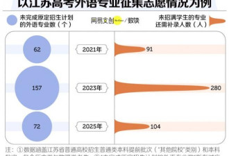 中国最惨大学专业 已经开始招不满人了