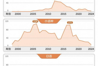 中国最惨大学专业 已经开始招不满人了
