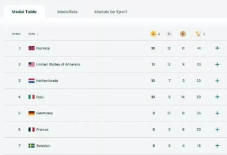 2026冬奥奖牌榜：挪威18金连续4届第一 中国第12