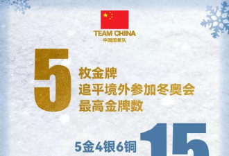 2026冬奥奖牌榜：挪威18金连续4届第一 中国第12
