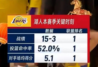 湖人被高估了！联盟第一徒有虚名