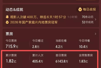 票房从12亿下跌到1.82亿！我感慨：这一块金字招牌算是砸了