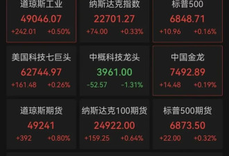 全球资本增持美债背后 美股超3000只股票上涨