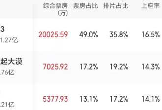 成本2亿,日票房仅1100万,71岁成龙懵了:内地观众凭啥不买账？