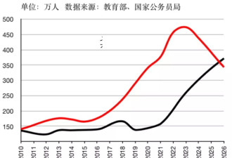 考公火爆，但是缩编却默默开始了？