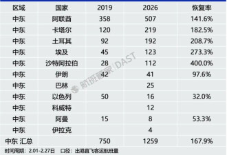 中国到中东多航班取消 大马士革飞上海涨至382万