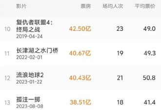 《飞驰人生3》累计票房36.28亿 进入中国影史票房TOP15