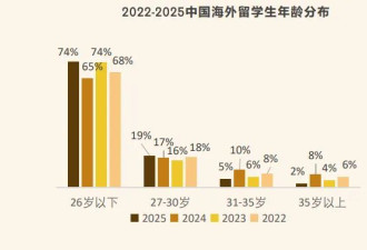 月薪三千？2025海归收入真相来了