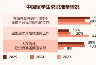 月薪三千？2025海归收入真相来了