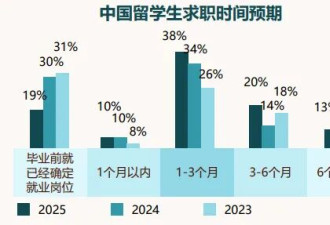 月薪三千？2025海归收入真相来了