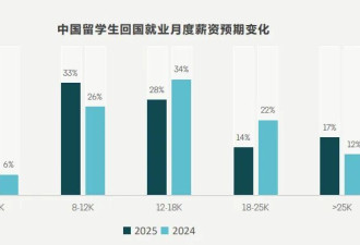 月薪三千？2025海归收入真相来了