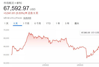 周末唯一开盘的市场已完成从“大跌”到“大涨”